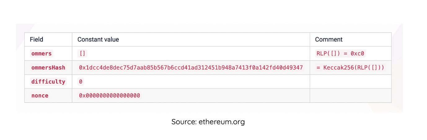 Changes to Ethereum block structure