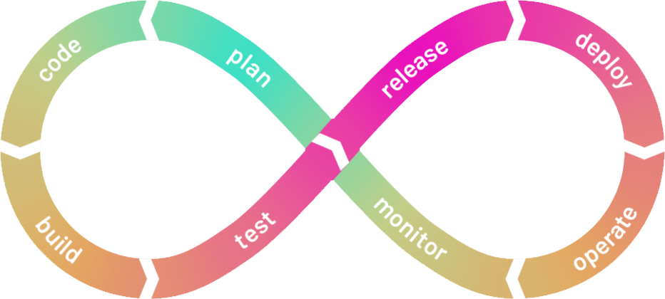 The development lifecycle: plan, code, build, test, release, deploy, operate, and monitor.